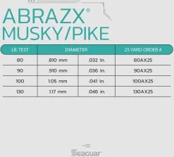 Seaguar AbrazX Fluorocarbon Musky/Pike Fishing Leader Coil 25 Yards -Fishing Discount Shop Seaguar AbrazXMuskyPike SpecChart